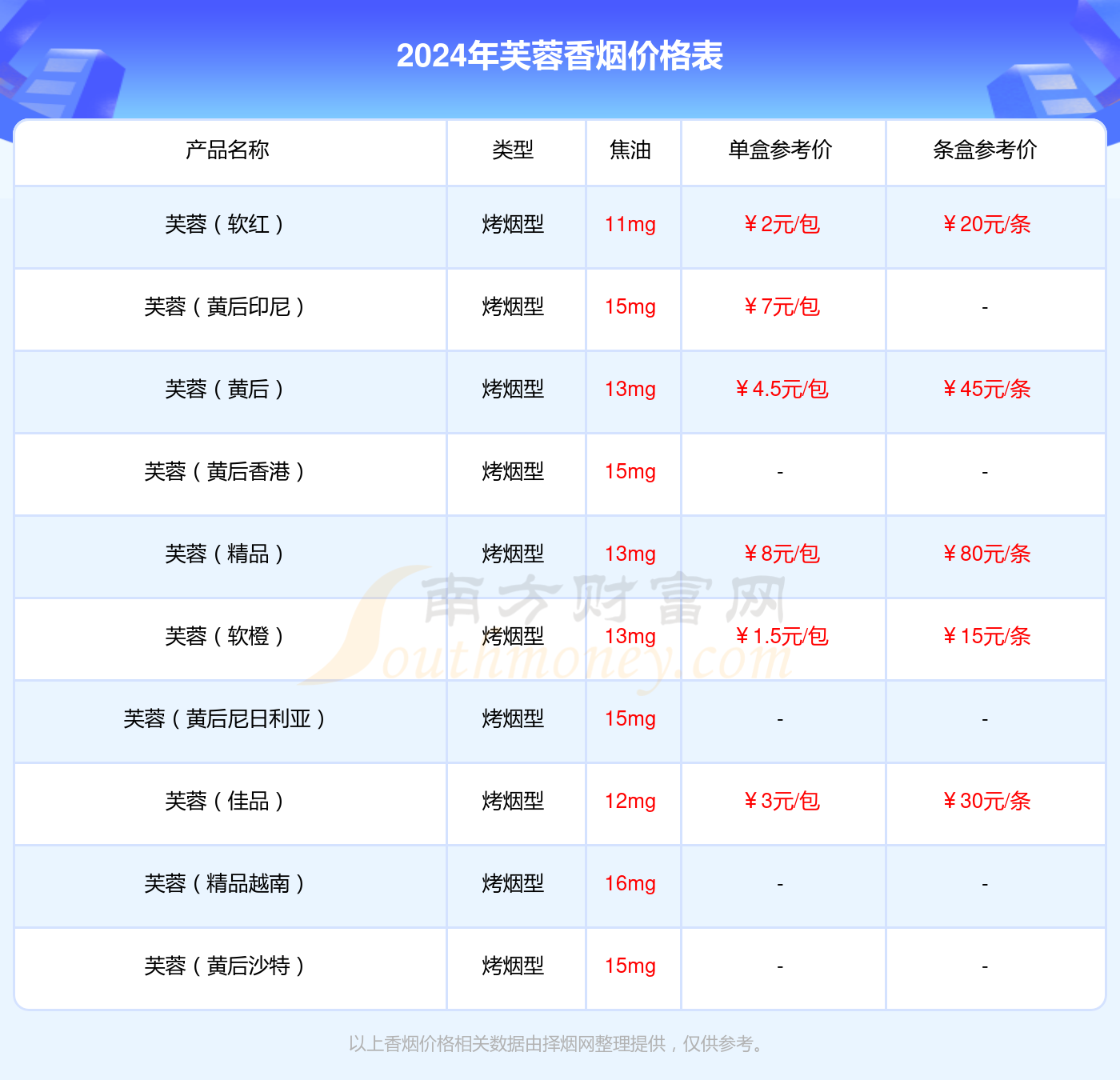 2024年芙蓉（黄）香烟价格查询_基本信息一览