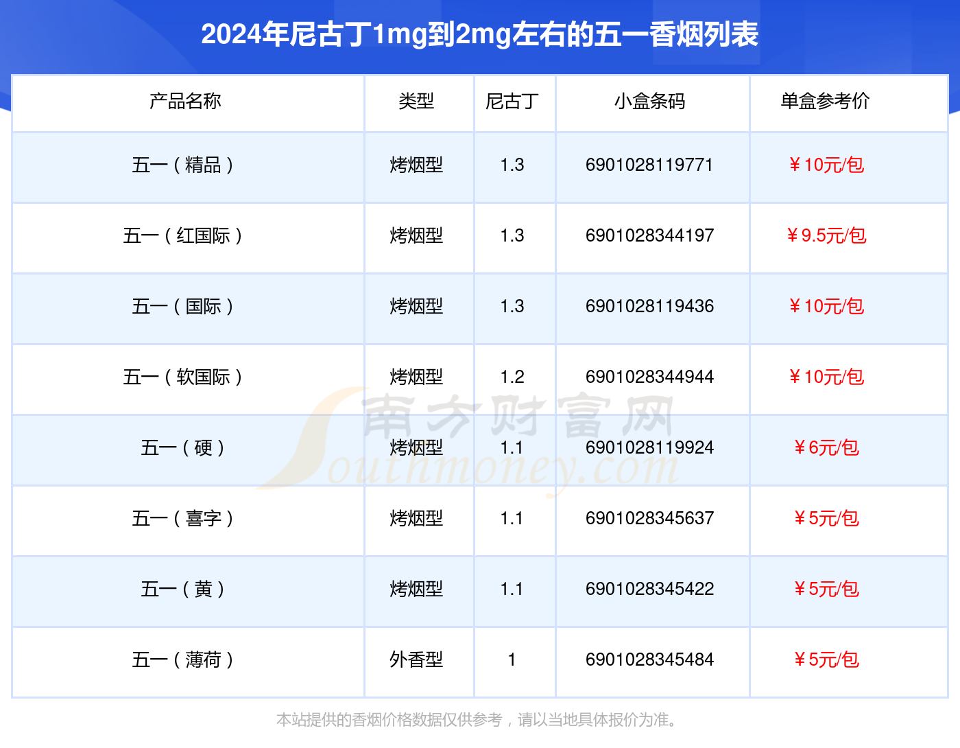 2024年尼古丁1mg到2mg左右的五一香烟盘点