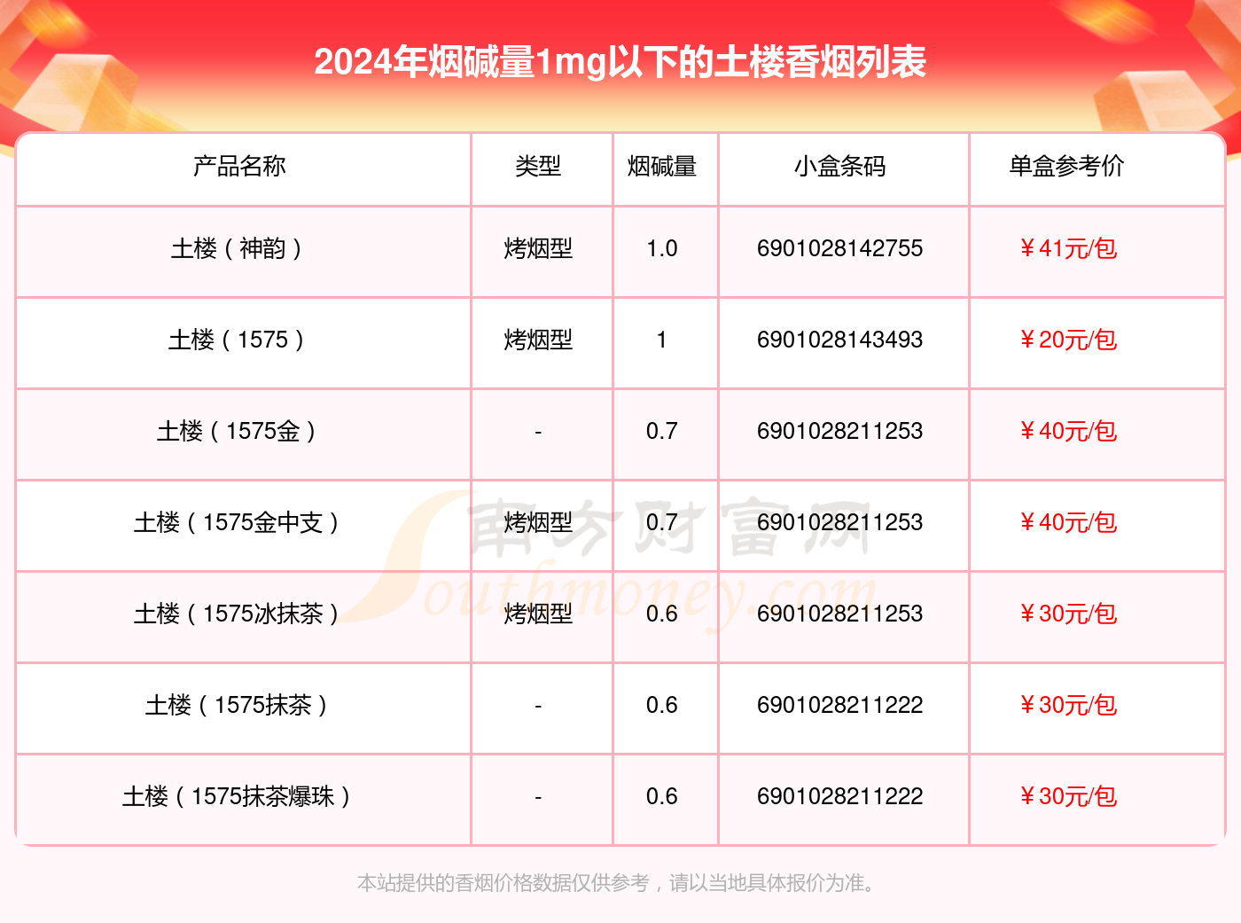 土楼香烟烟碱量1mg以下的烟都有哪些（2024年）