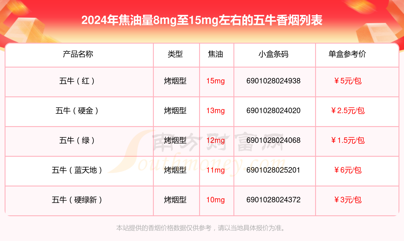 焦油量8mg至15mg左右的五牛香烟列表一览