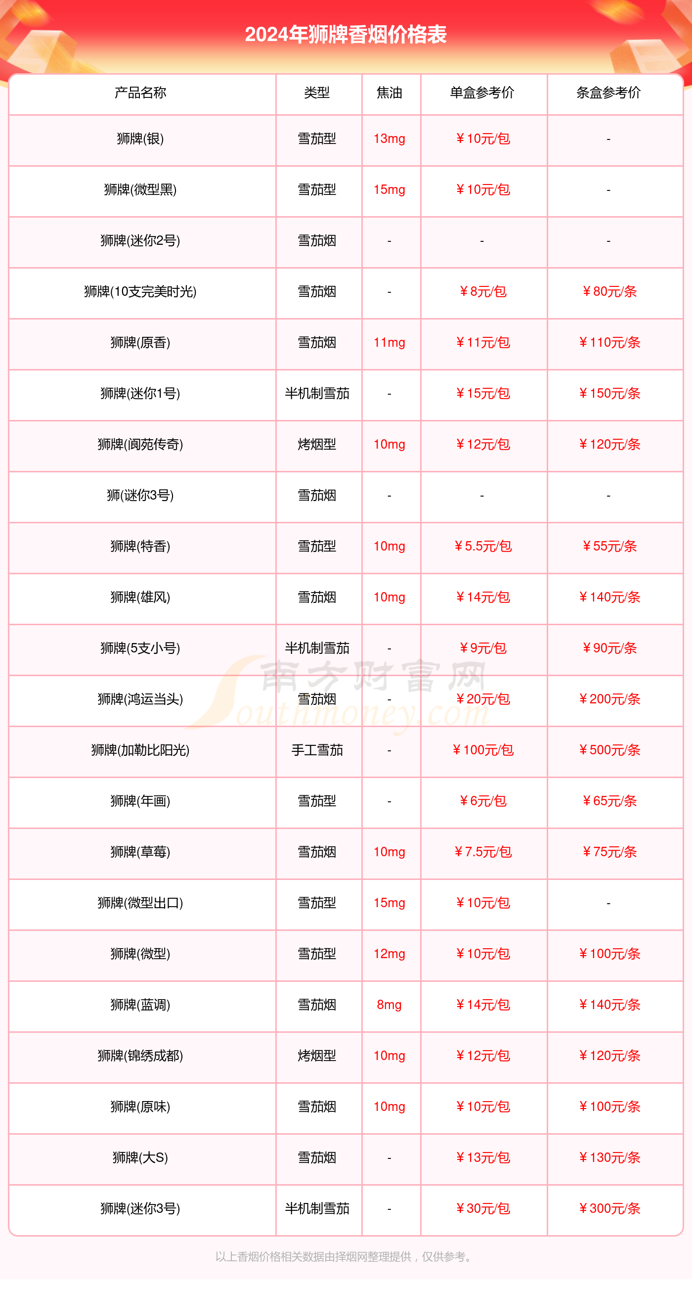 狮牌香烟多少一盒_所有狮牌香烟价格表（2024）