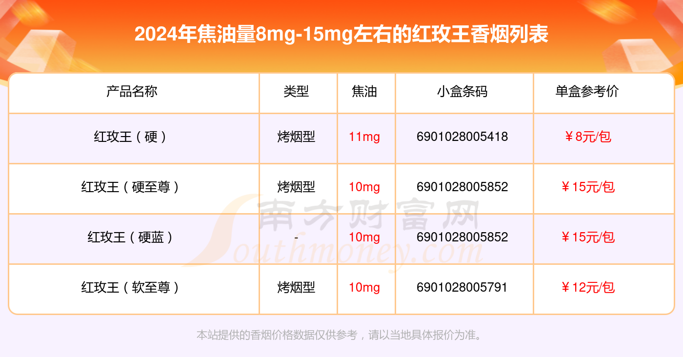 红玫王香烟焦油量8mg-15mg左右的烟都有哪些（2024年）