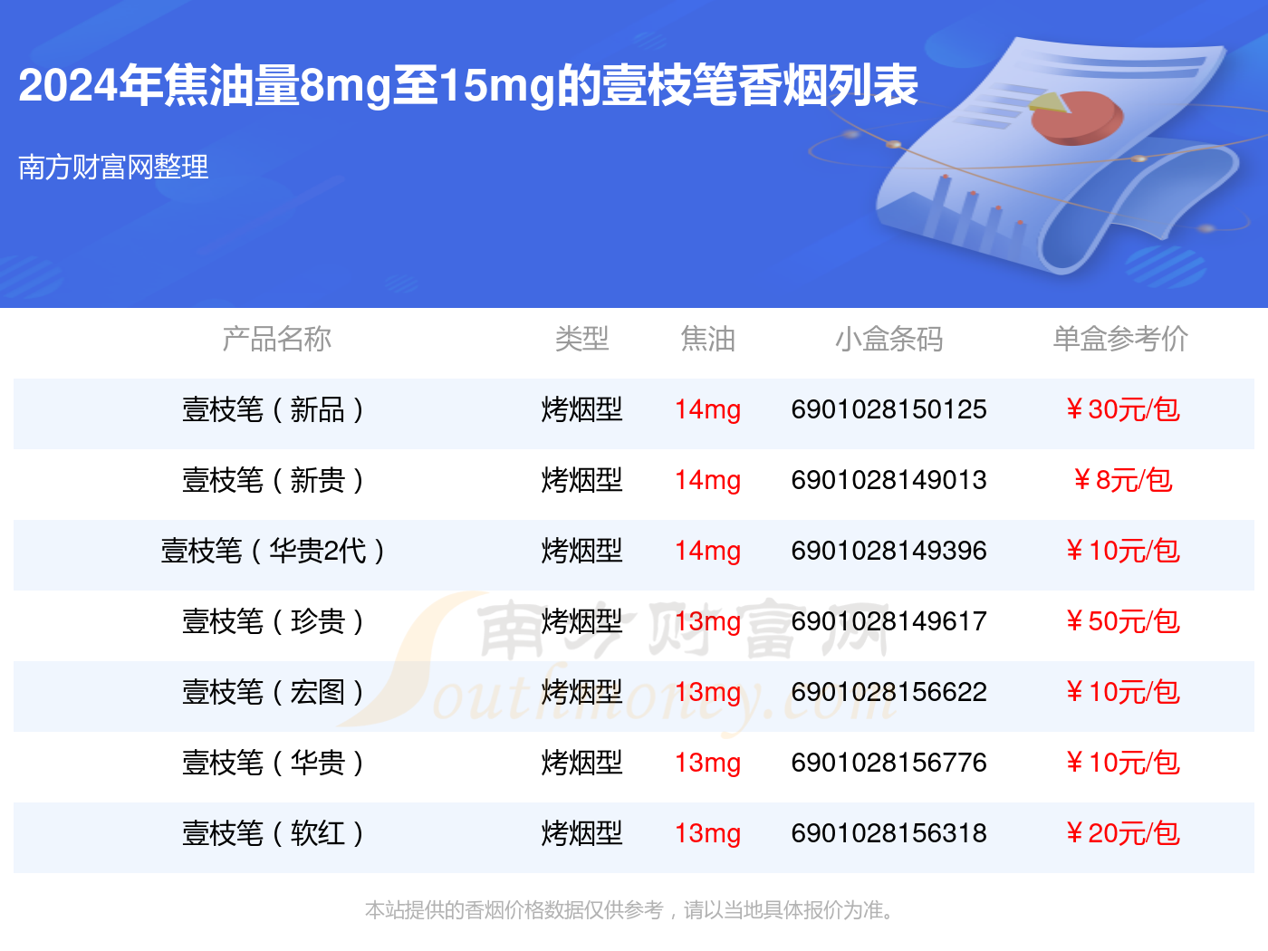 2024年焦油量8mg至15mg的壹枝笔香烟都有哪些？