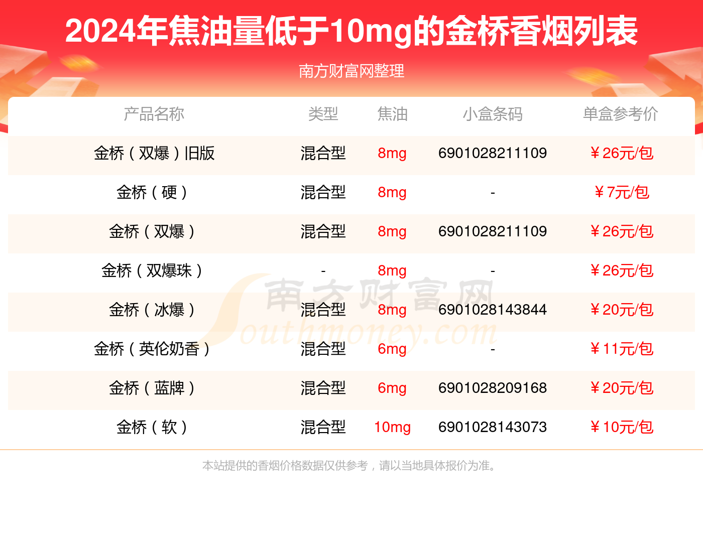 焦油量低于10mg的金桥香烟2024列表一览