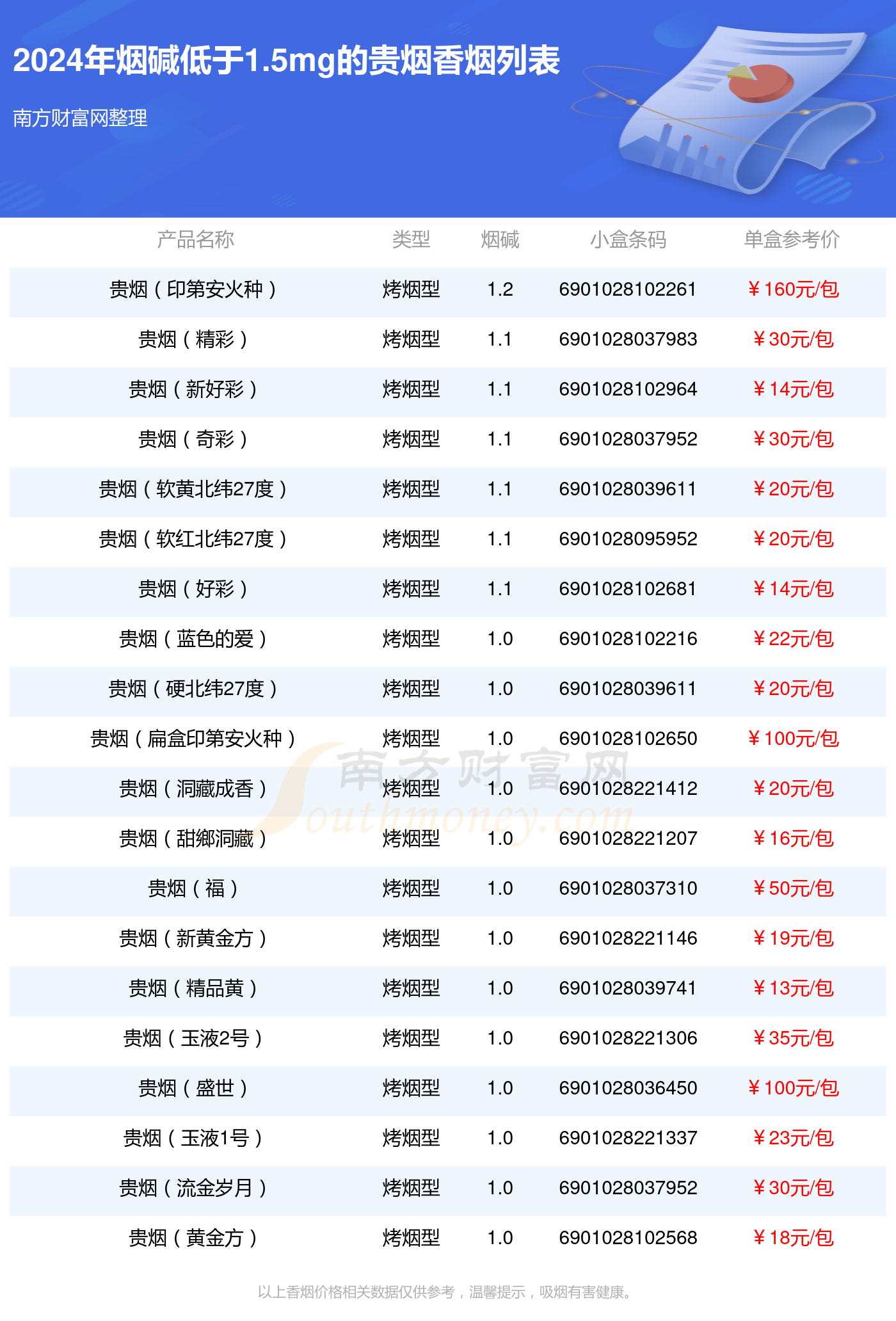 盘点烟碱低于1.5mg的贵烟香烟_都有哪些？