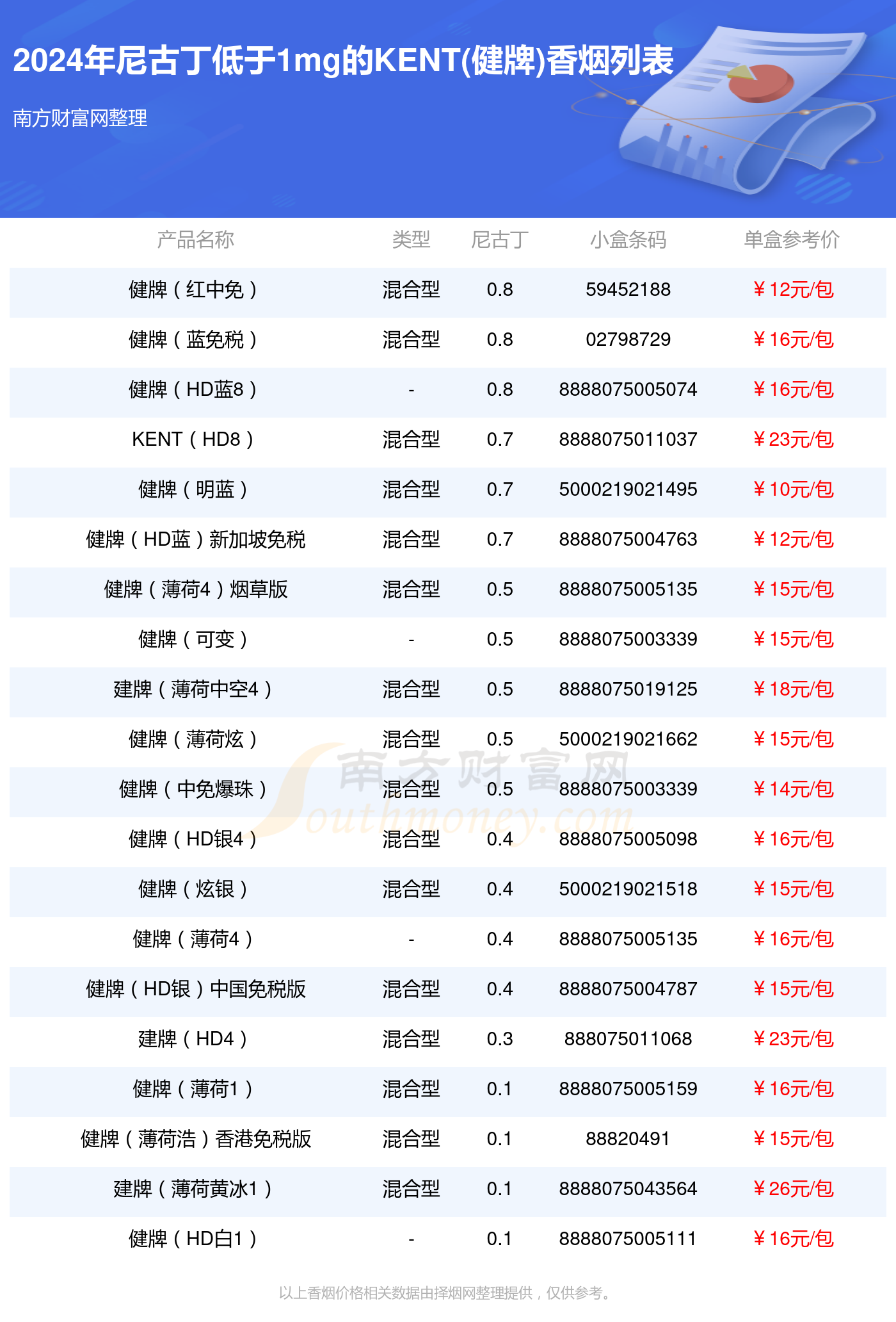 尼古丁低于1mg的KENT(健牌)香烟2024一览