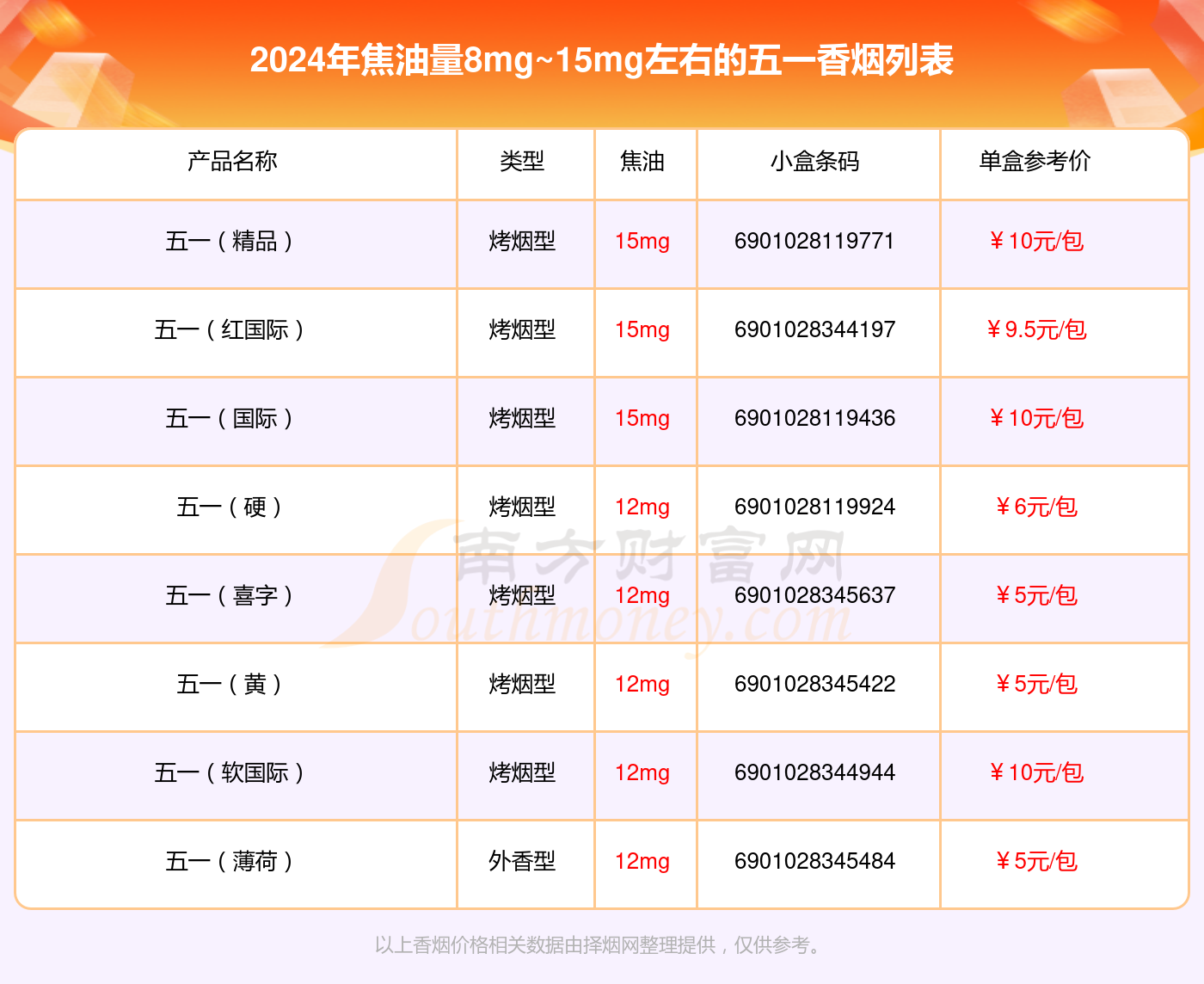 2024年焦油量8mg~15mg左右的五一香烟一览表