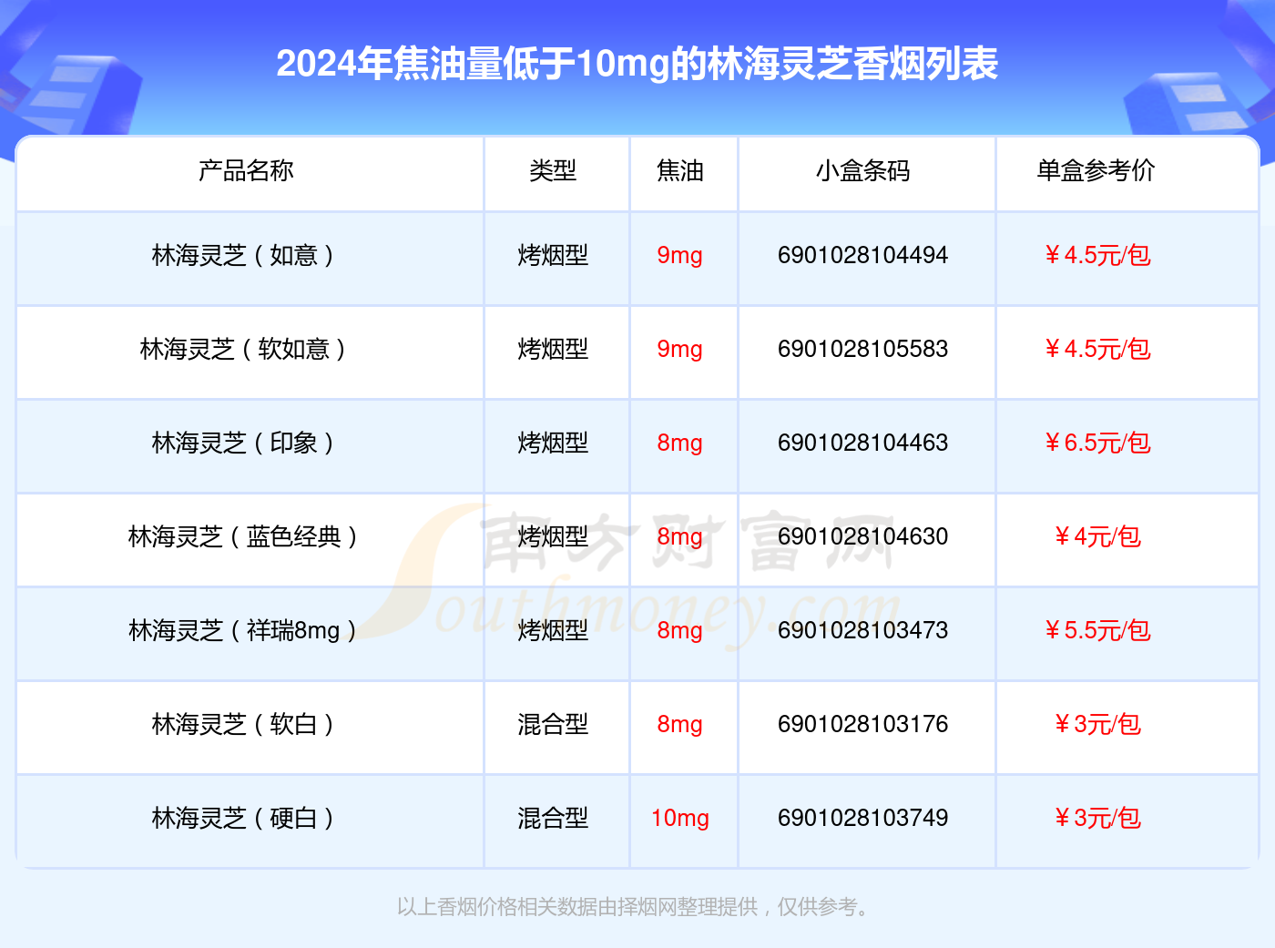 2024年焦油量低于10mg的林海灵芝香烟都有哪些？