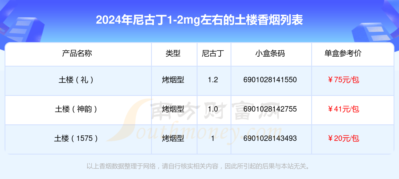 2024年尼古丁1-2mg左右的土楼香烟列表一览