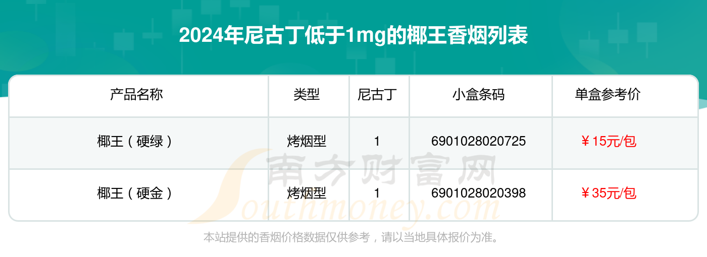 尼古丁低于1mg的椰王香烟2024列表一览