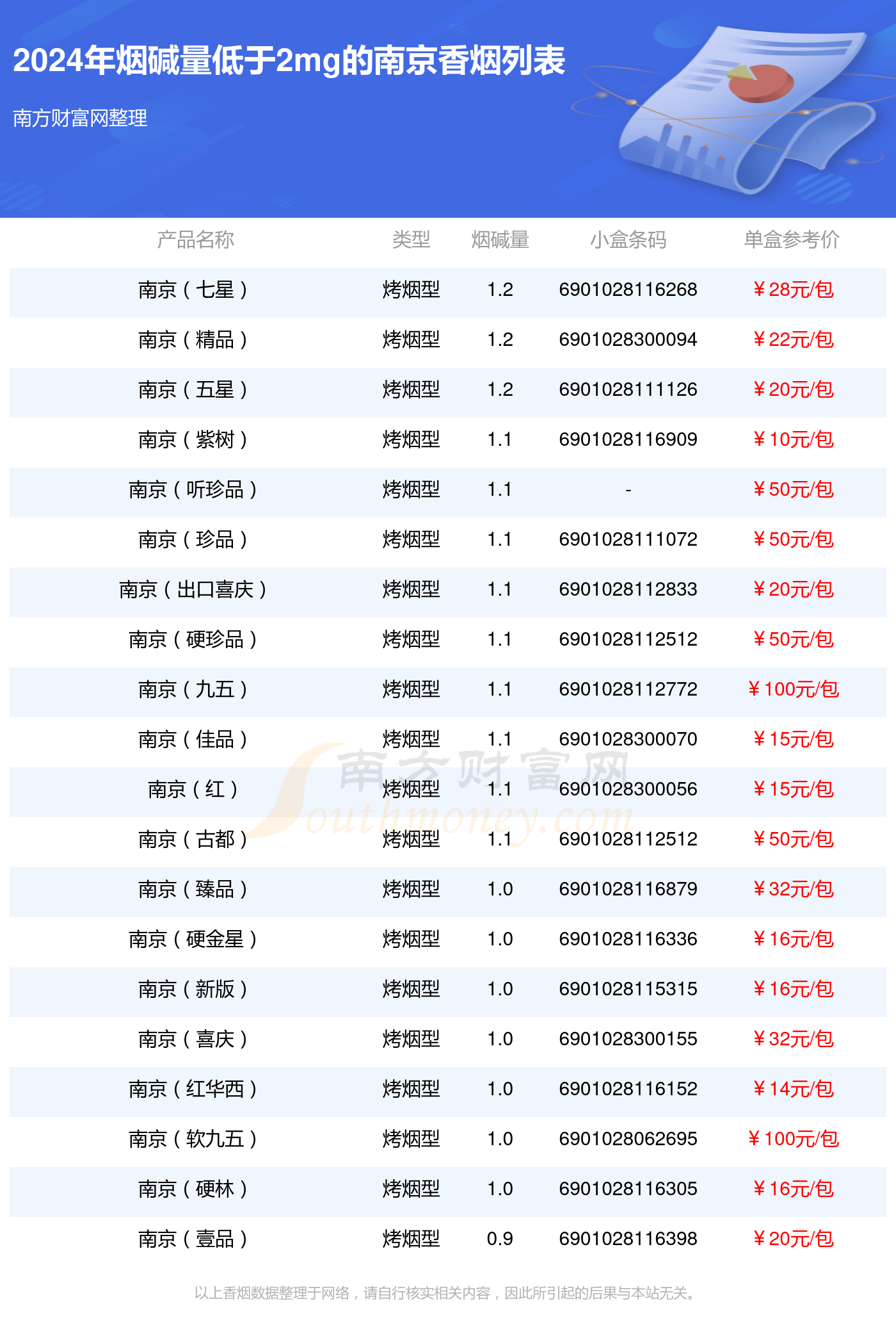 盘点！南京香烟烟碱量低于2mg的烟列表