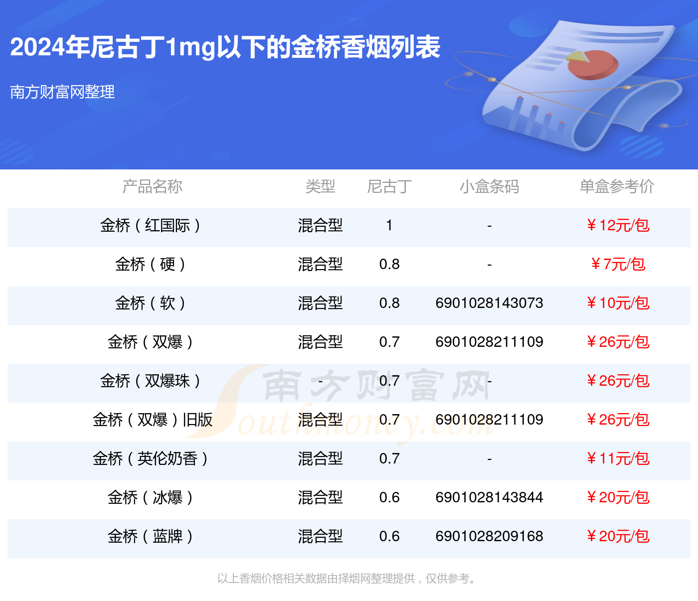 盘点金桥香烟尼古丁1mg以下的烟_都有哪些？