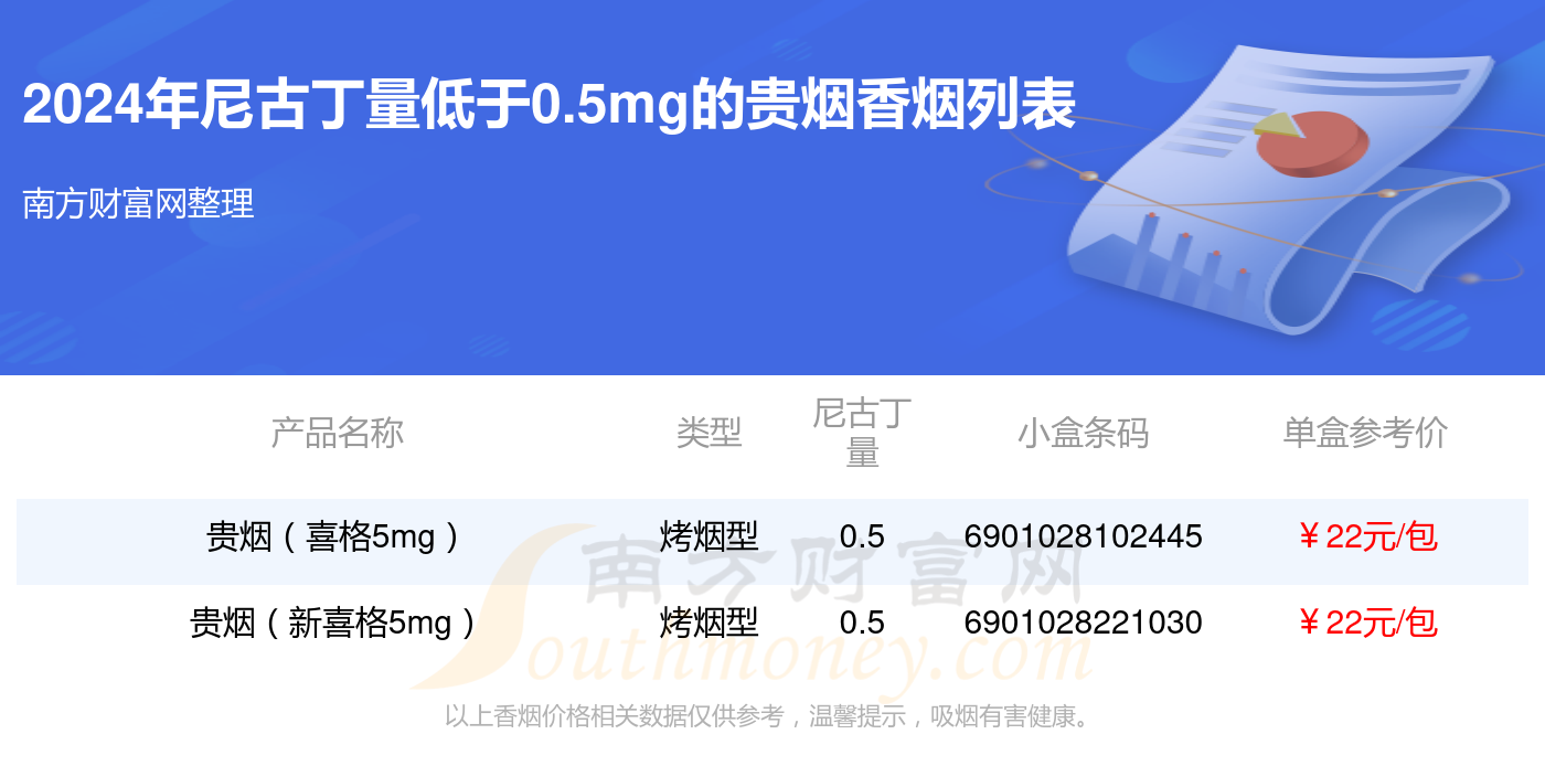 尼古丁量低于0.5mg的贵烟香烟2024一览