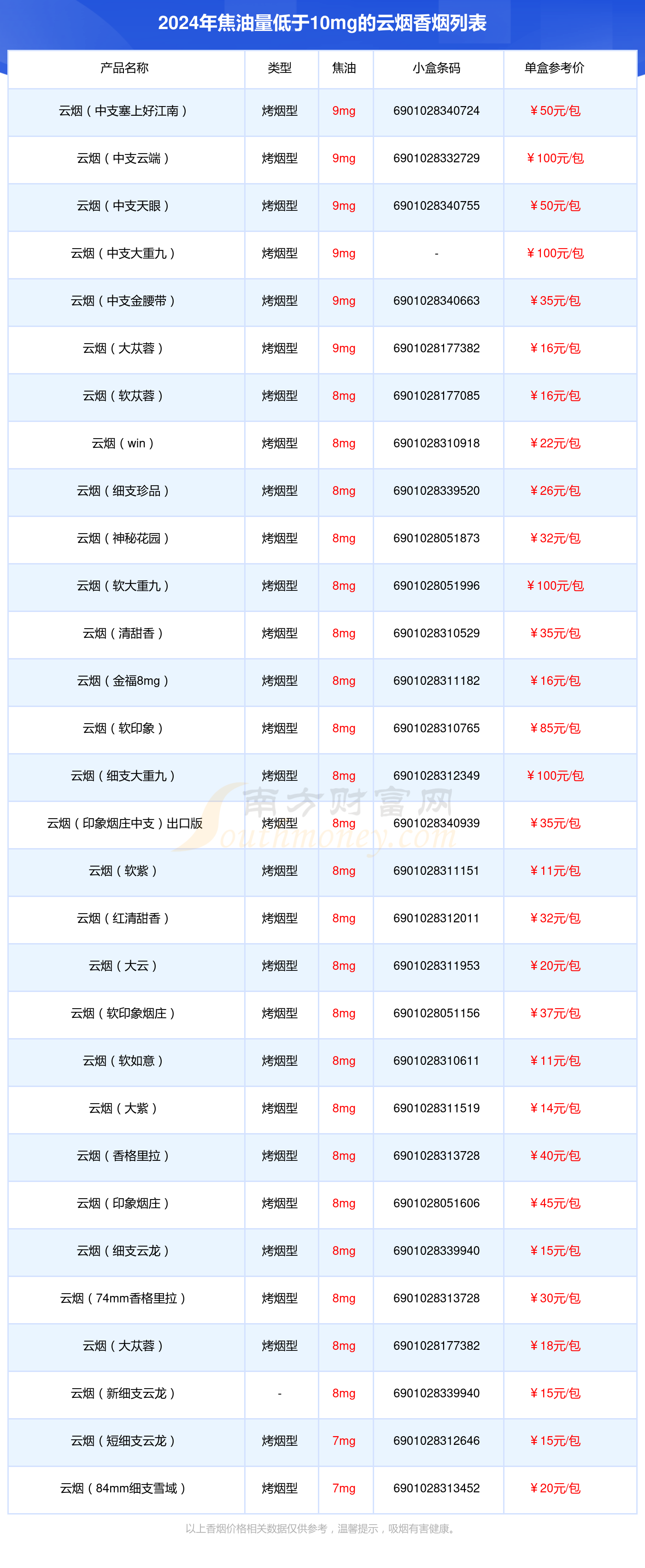 焦油量低于10mg的云烟香烟2024一览