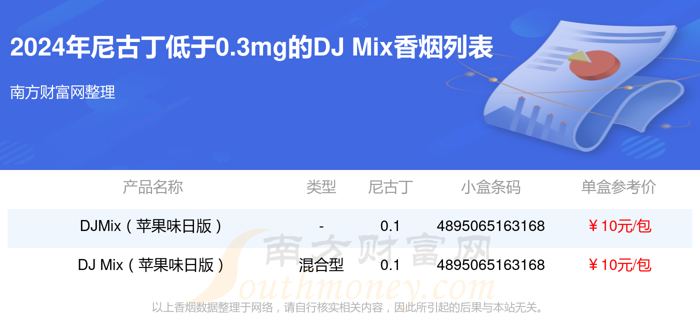 2024DJ Mix香烟尼古丁低于0.3mg的烟盘点