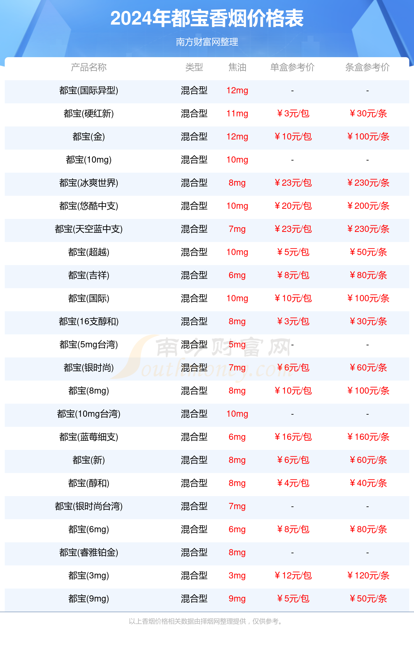 都宝香烟价格表大全一览2024_都宝香烟价格查询