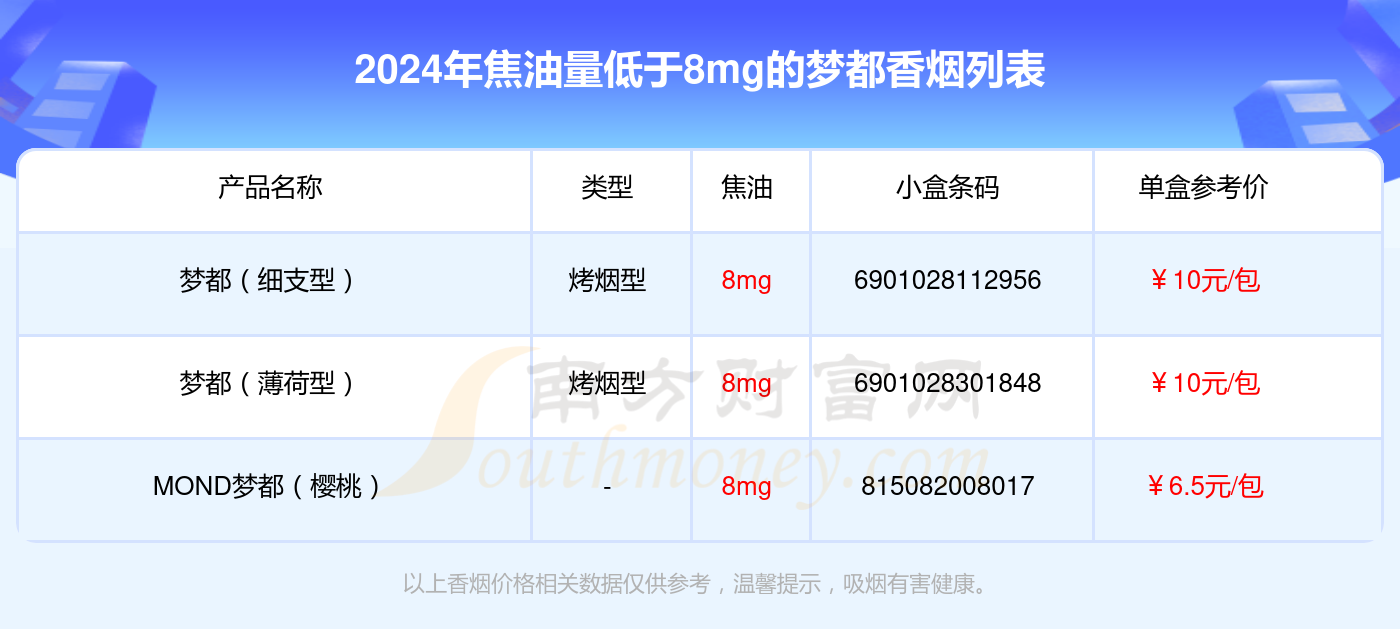 2024梦都香烟价格表：焦油量低于8mg的烟列表一览