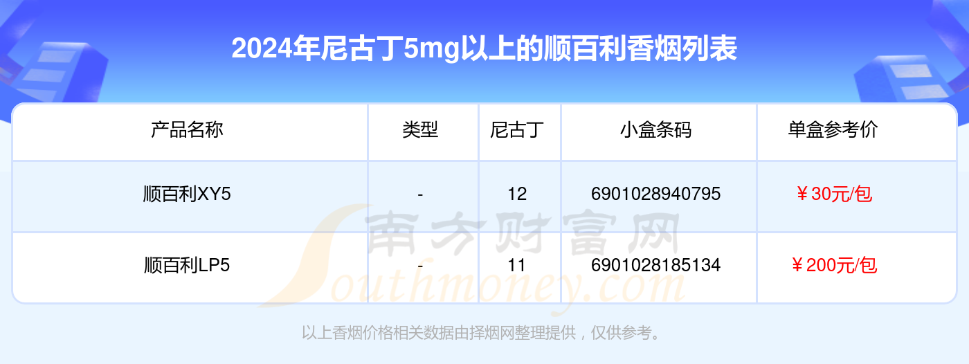 2024年尼古丁5mg以上的顺百利香烟列表一览