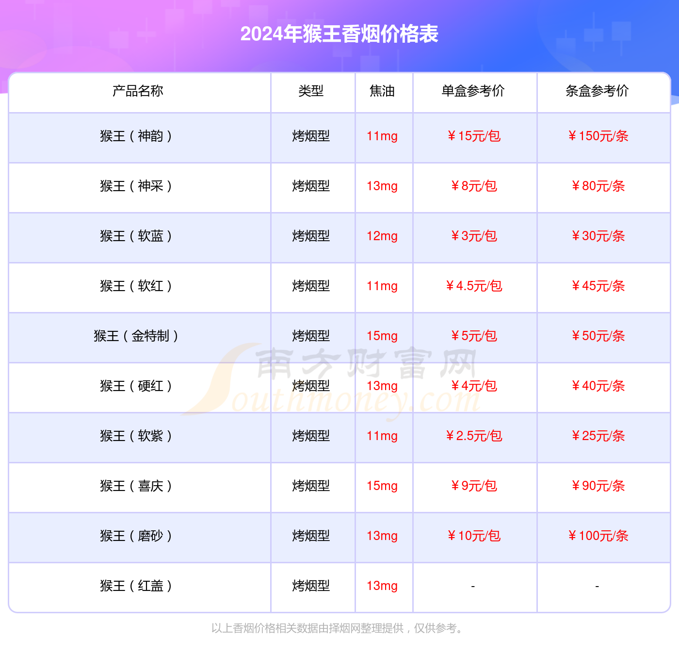 猴王紫多少钱一包_2024香烟价格查询