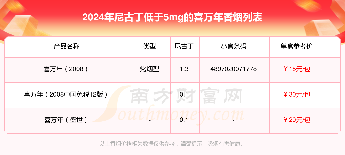 2024喜万年香烟尼古丁低于5mg的烟有哪些？