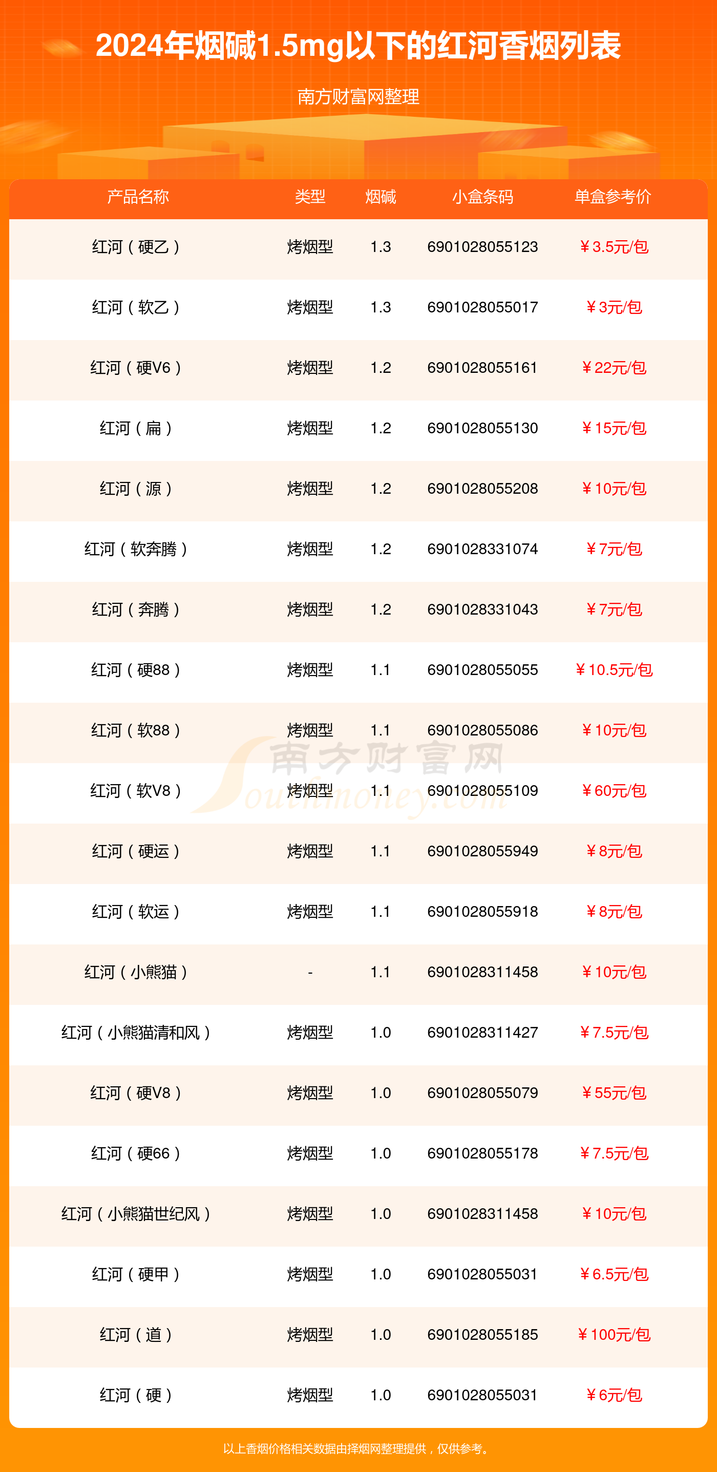 红河香烟烟碱1.5mg以下的烟2024一览