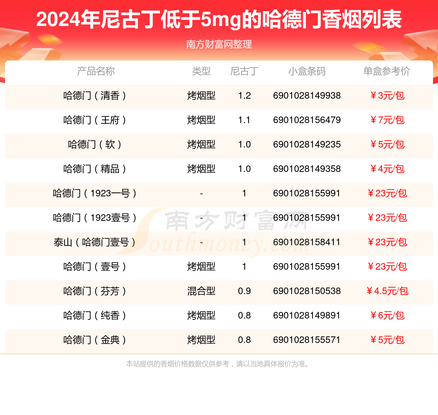 哈德门香烟尼古丁低于5mg的烟2024列表一览