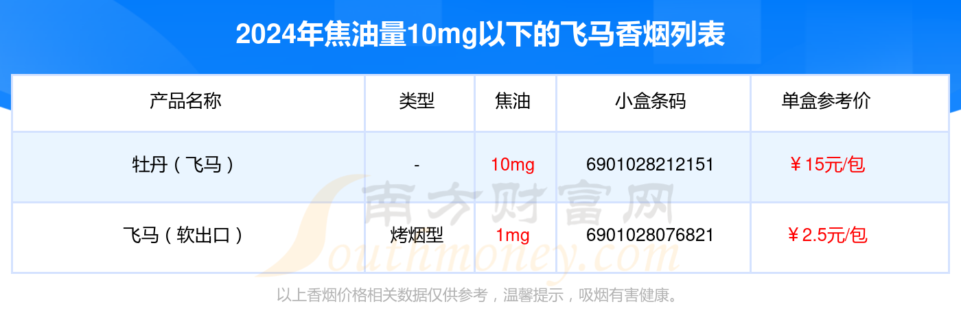 飞马香烟焦油量10mg以下的烟2024列表一览