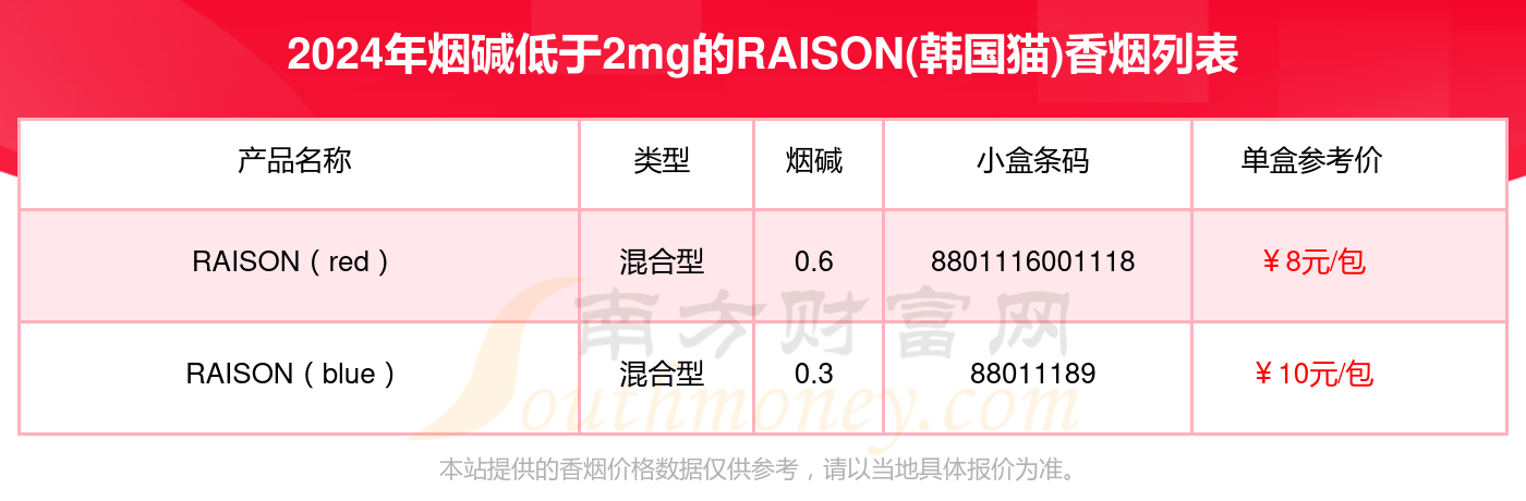 2024年烟碱低于2mg的RAISON(韩国猫)香烟盘点