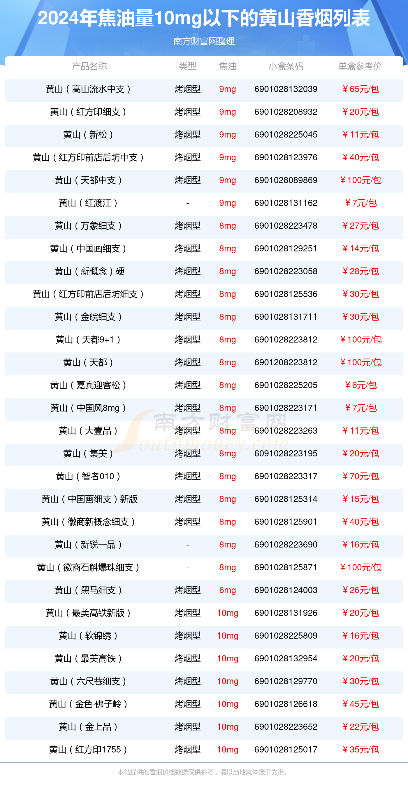 黄山香烟焦油量10mg以下的烟2024查询一览