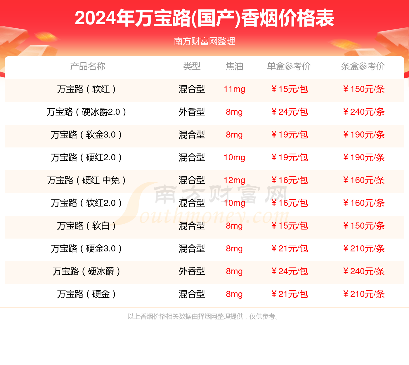 2024年万宝路软金香烟价格表查询