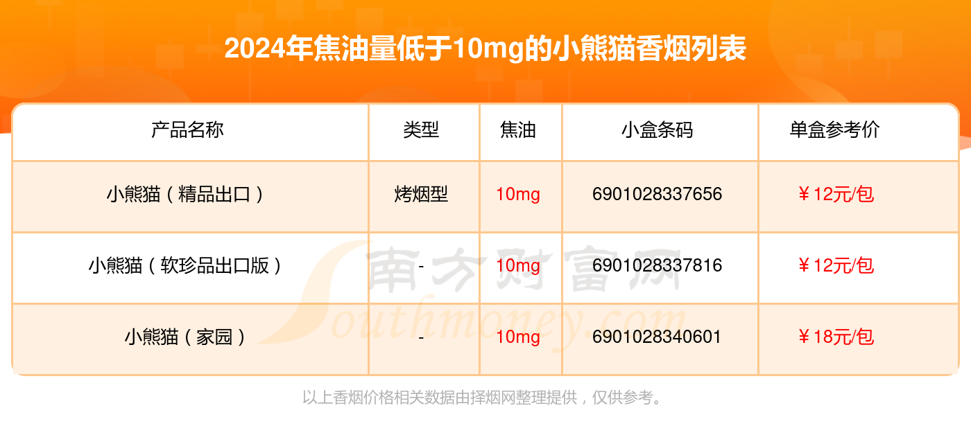 2024小熊猫香烟焦油量低于10mg的烟盘点