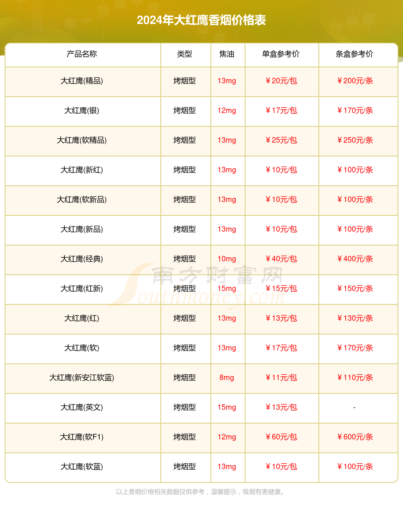 大红鹰香烟全部价格表_大红鹰香烟2024价格查询