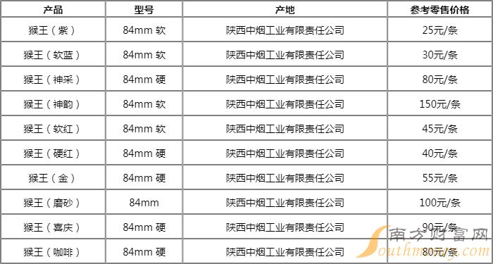 猴王软红香烟价格表和图片2024