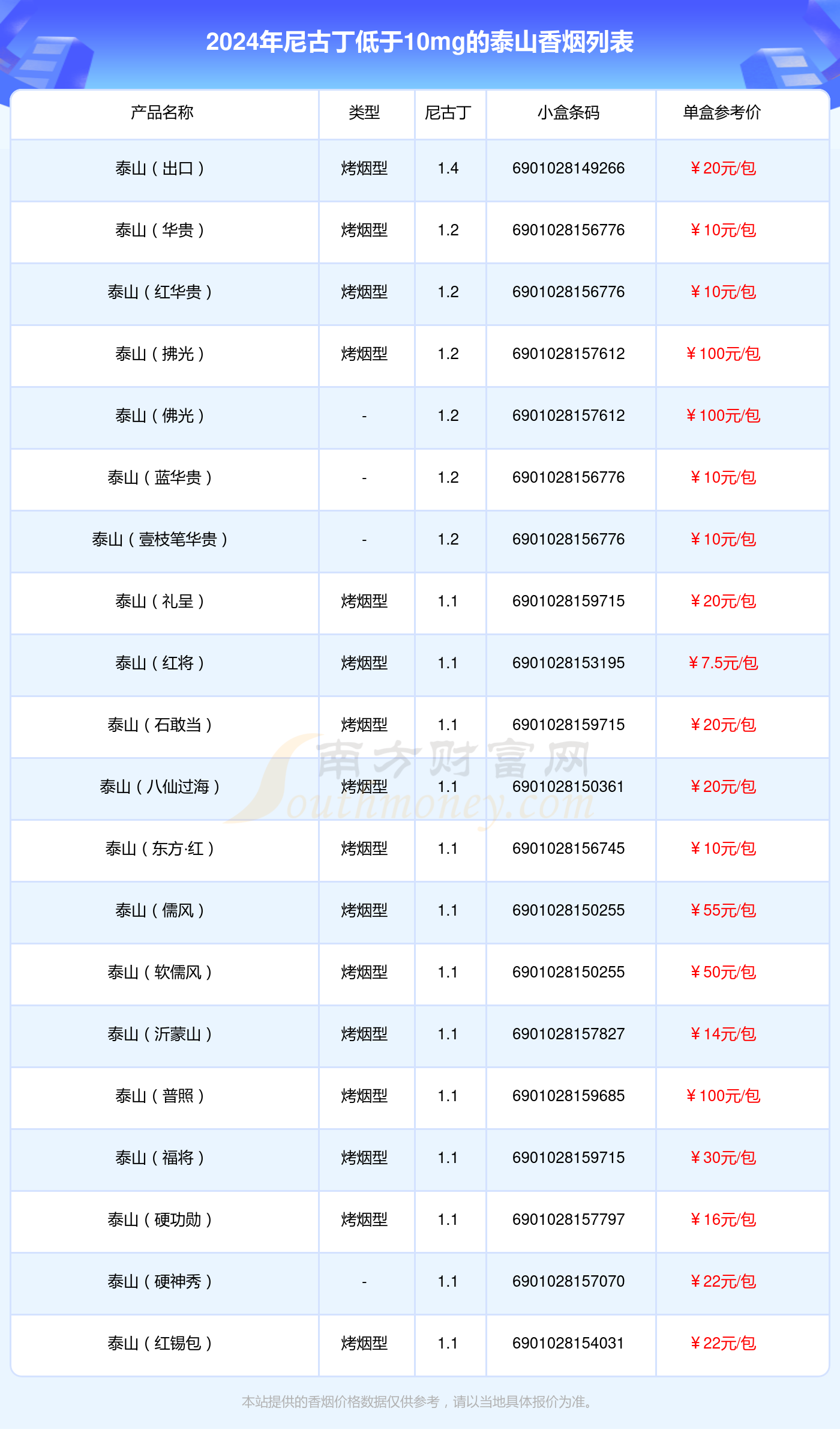 2024年尼古丁低于10mg的泰山香烟有哪些？