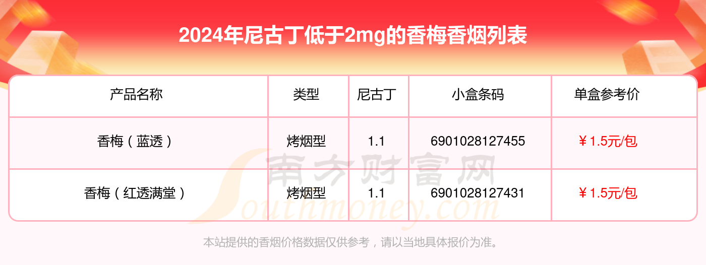 香梅香烟尼古丁低于2mg的烟查询一览