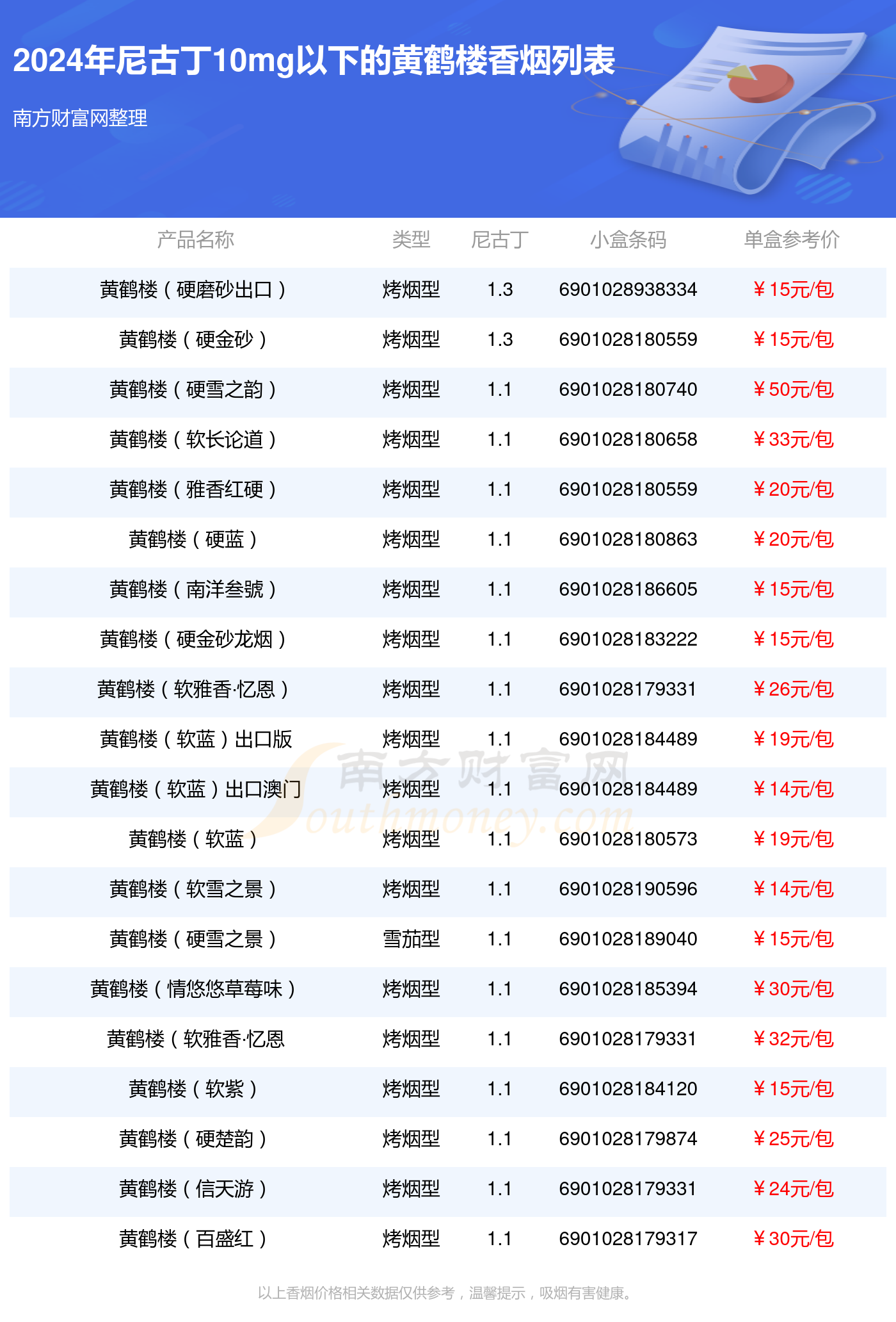 2024年尼古丁10mg以下的黄鹤楼香烟查询一览