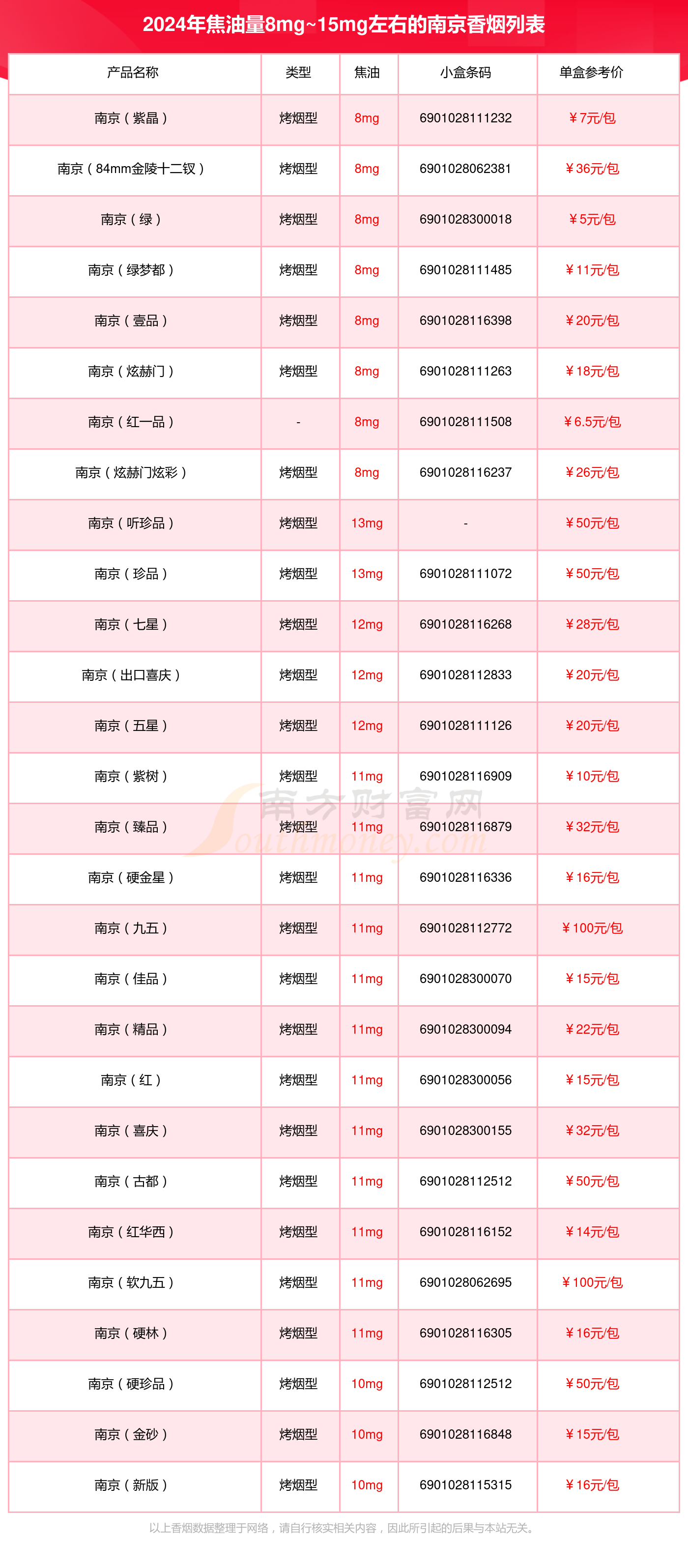 2024南京香烟价格表：焦油量8mg~15mg左右的烟列表一览