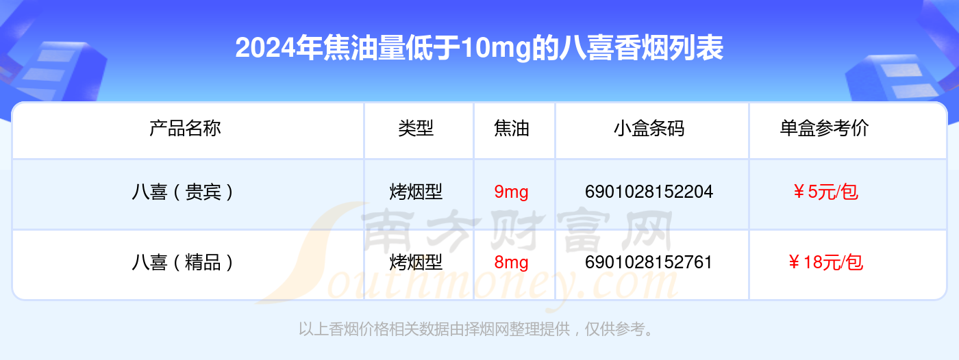 2024八喜香烟焦油量低于10mg的烟查询一览