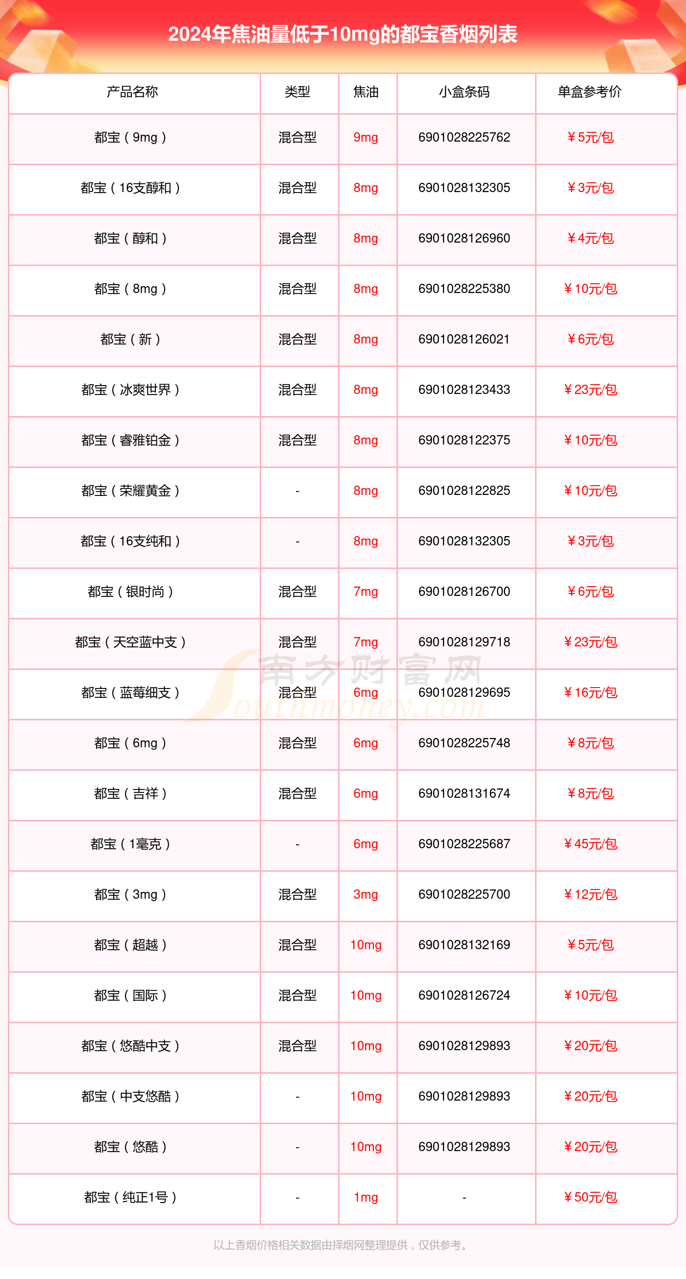 都宝香烟焦油量低于10mg的烟2024一览