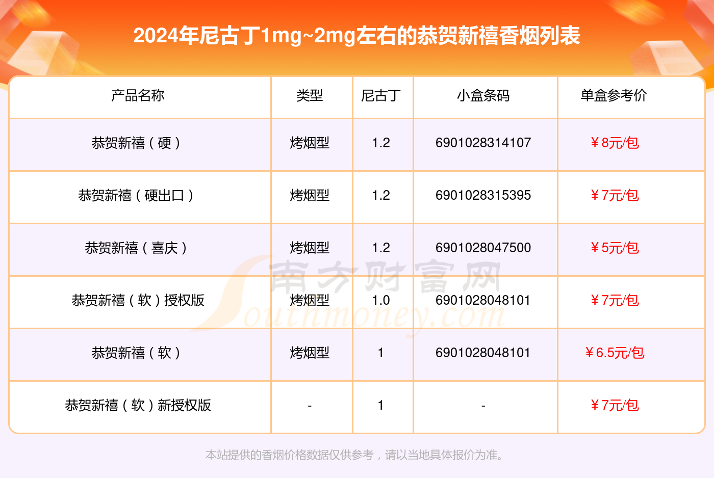 2024恭贺新禧香烟尼古丁1mg~2mg左右的烟有哪些？