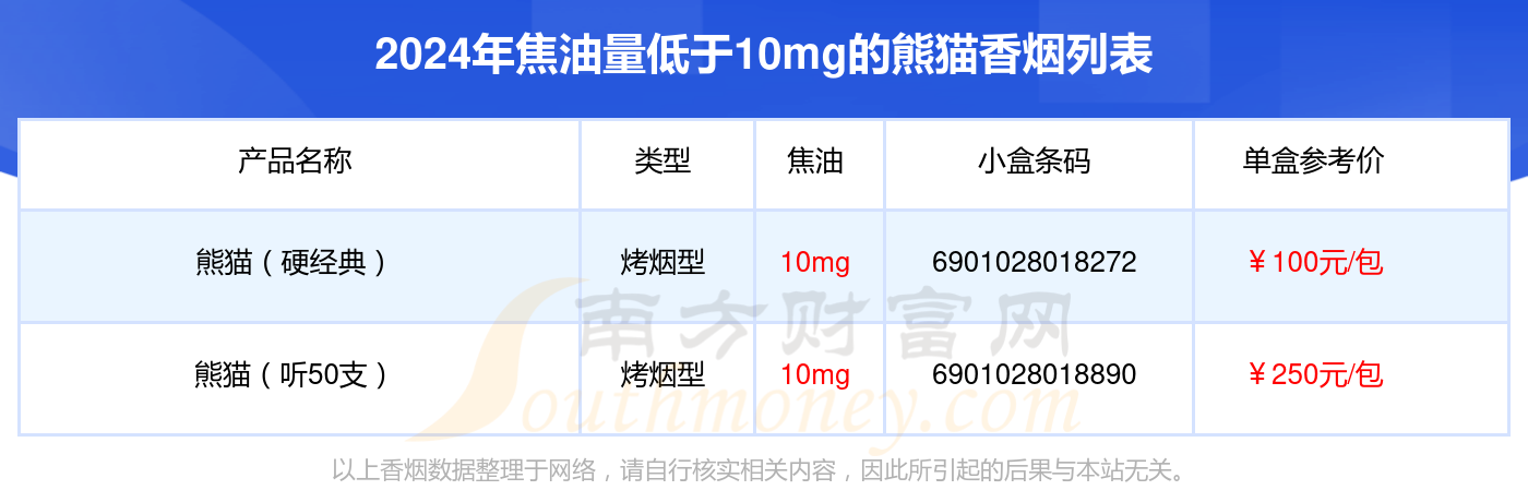 2024熊猫香烟价格表：焦油量低于10mg的烟有哪些