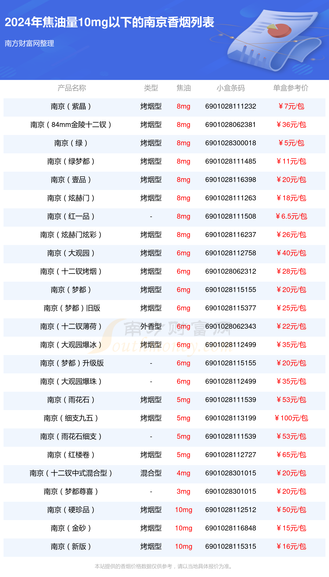 焦油量10mg以下的南京香烟查询一览