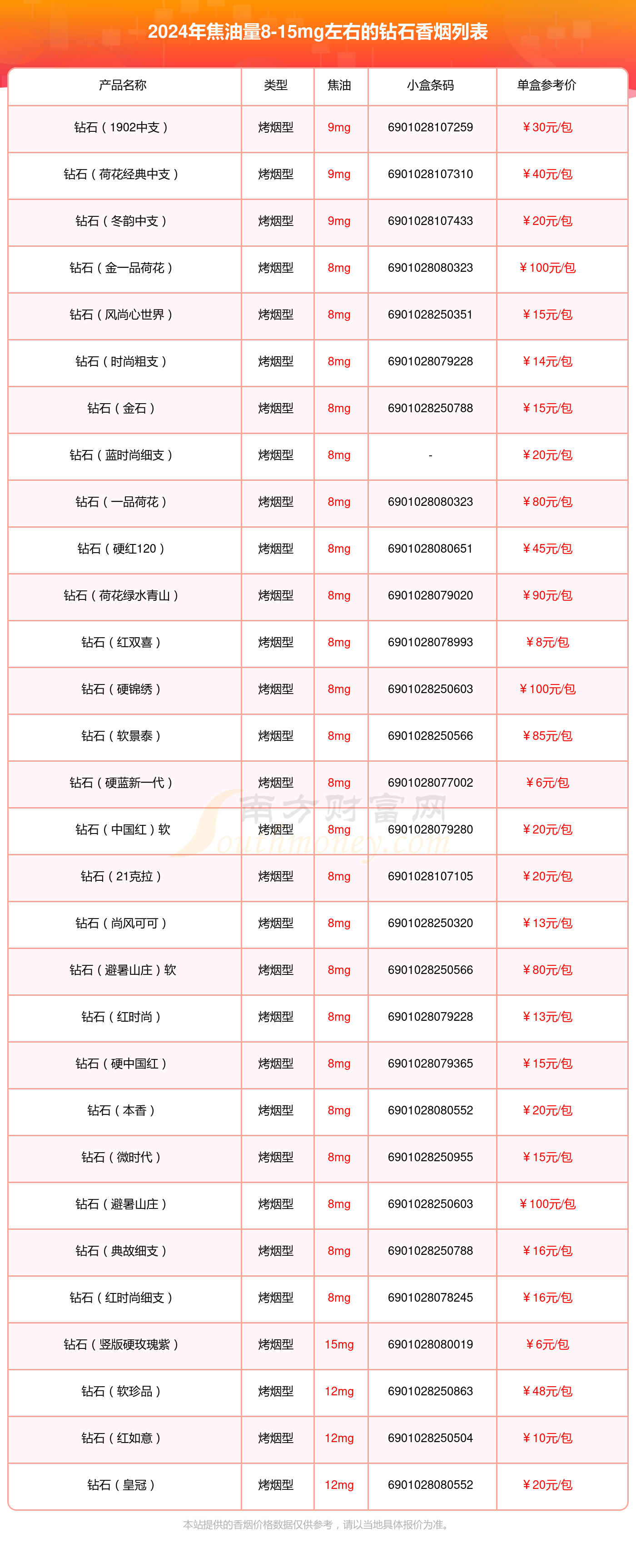 2024年焦油量8-15mg左右的钻石香烟查询一览