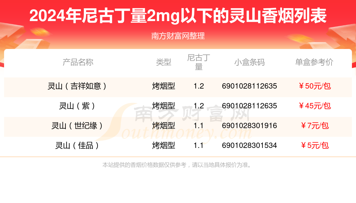 盘点！尼古丁量2mg以下的灵山香烟列表