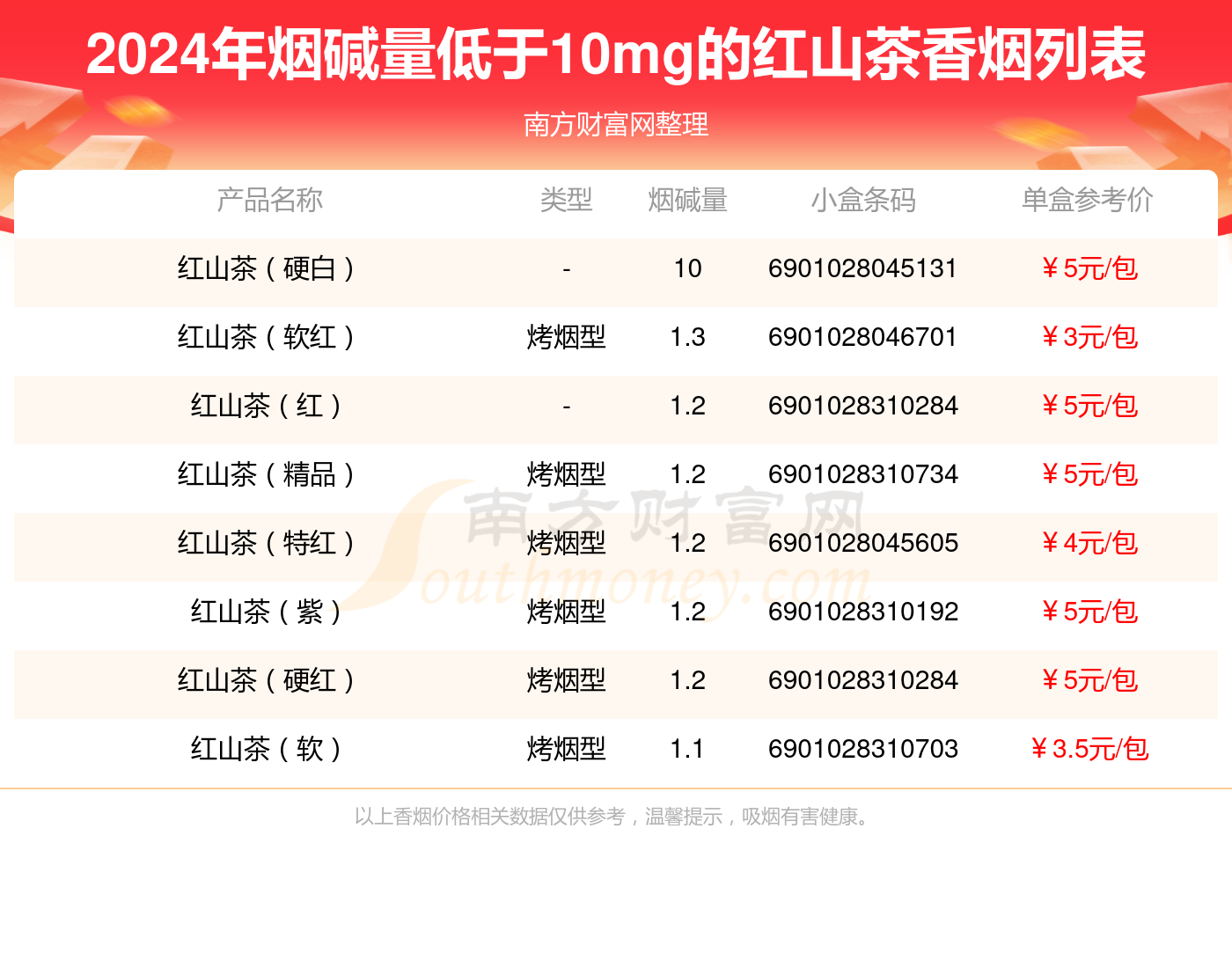 烟碱量低于10mg的红山茶香烟2024查询一览