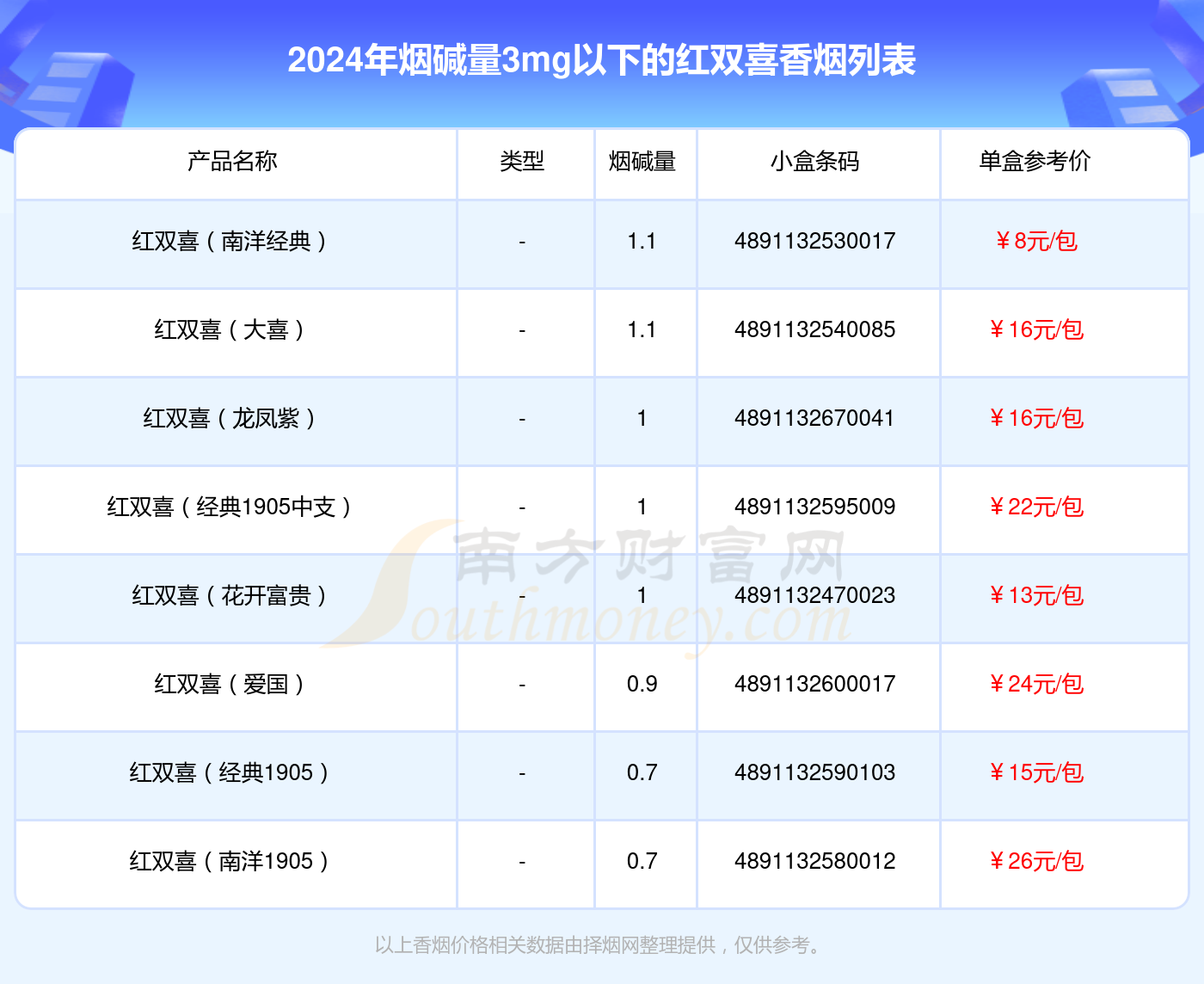 烟碱量3mg以下的红双喜香烟2024一览