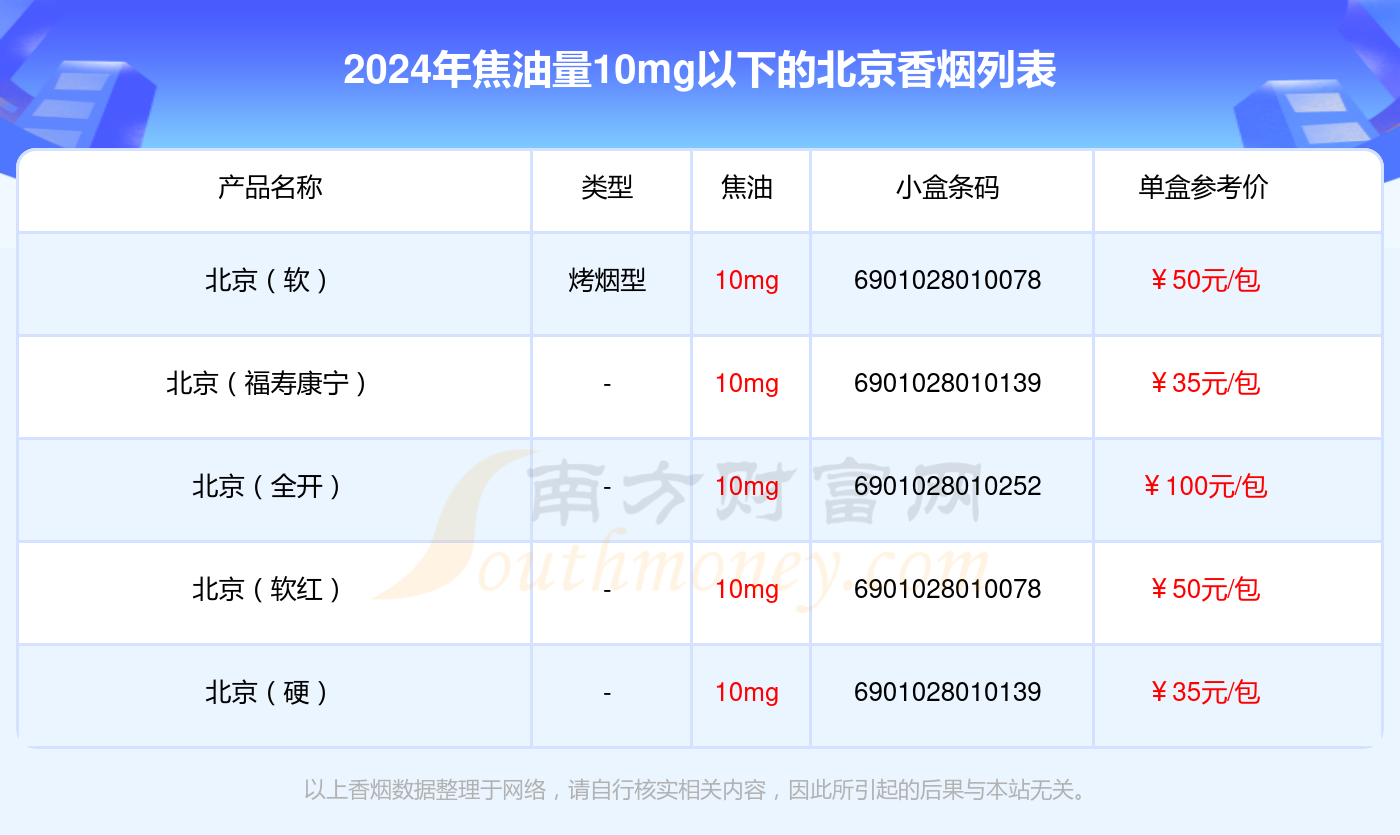 北京香烟焦油量10mg以下的烟都有哪些（2024年）