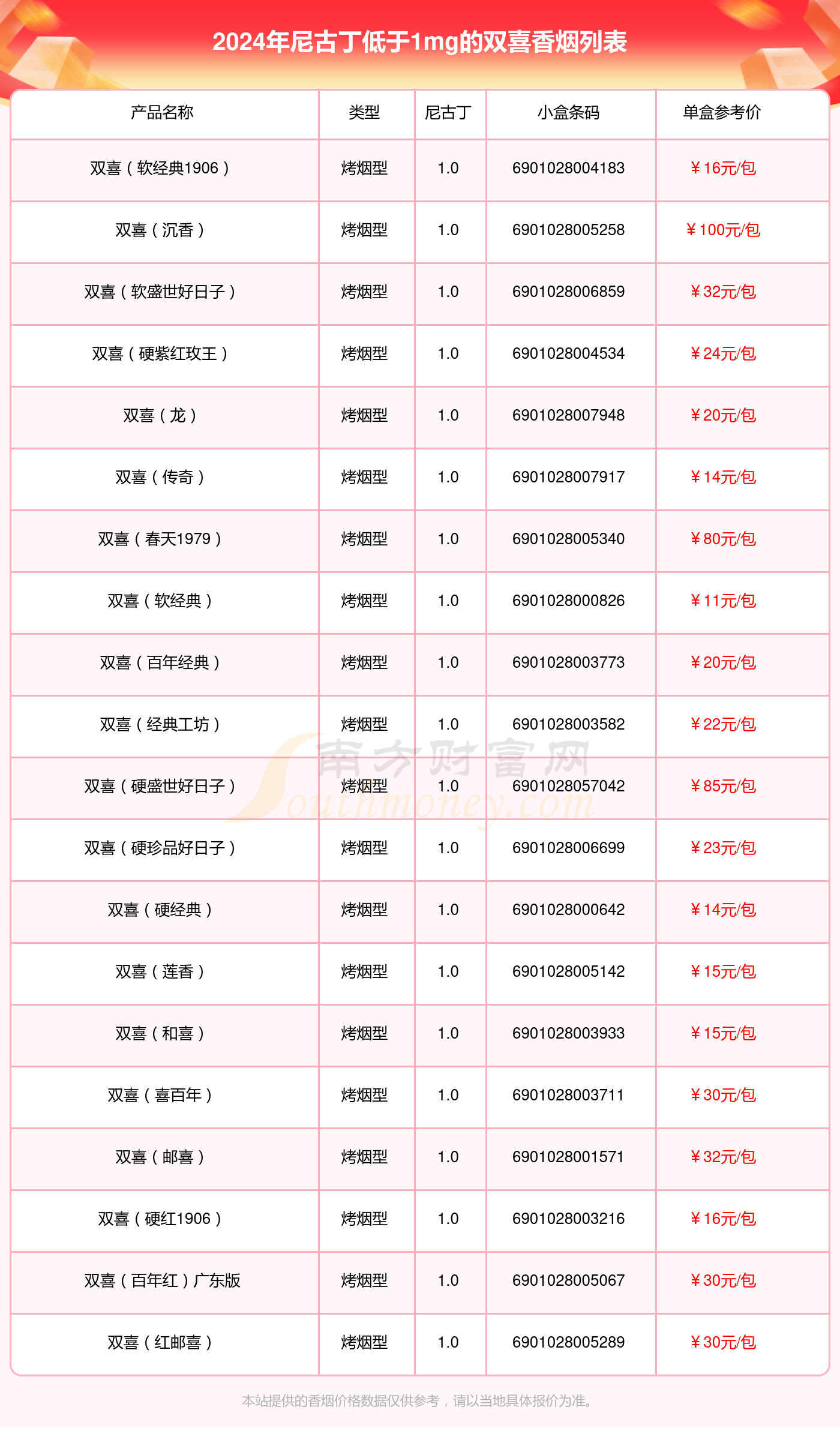 盘点！2024年尼古丁低于1mg的双喜香烟列表