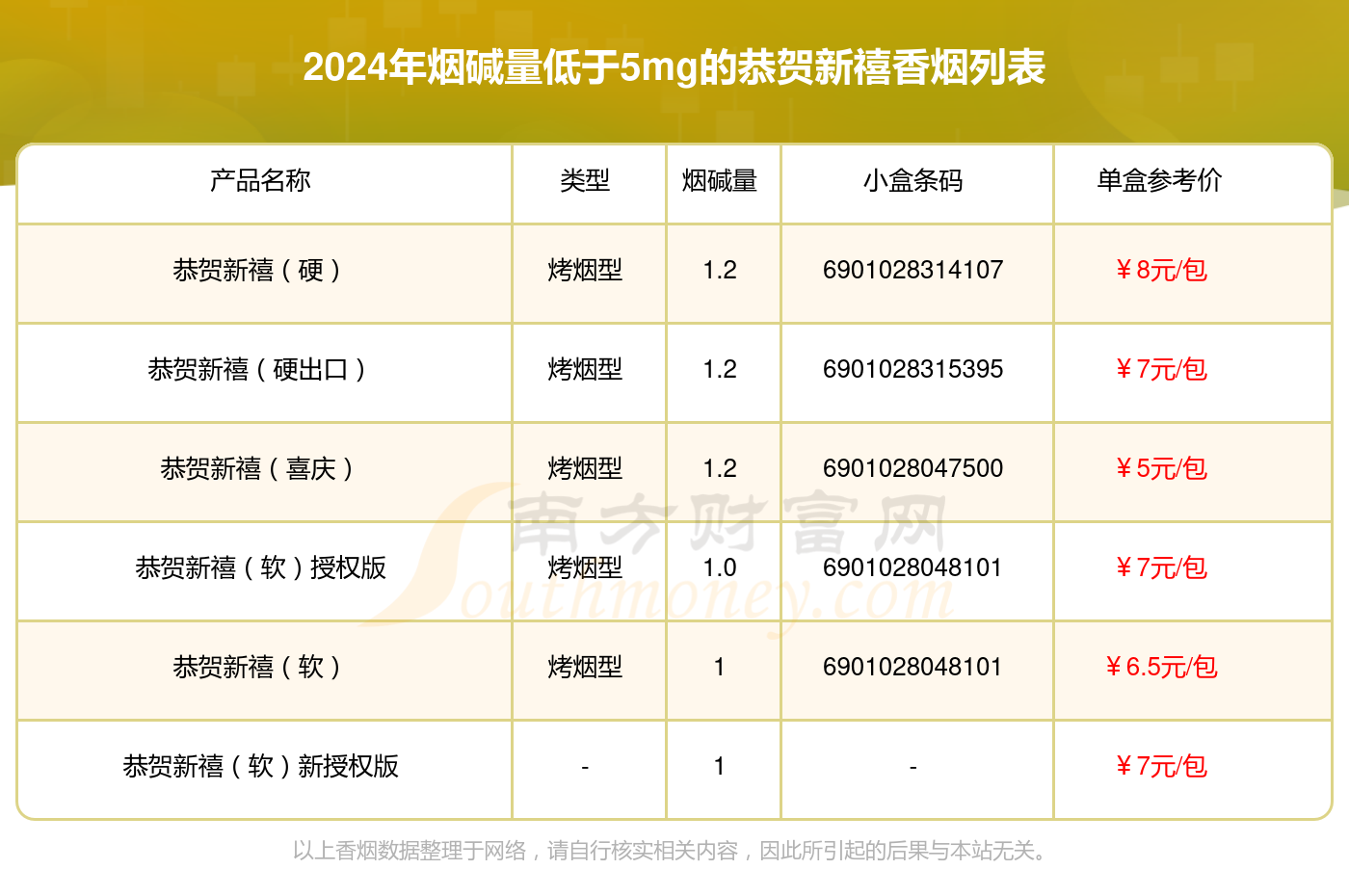 恭贺新禧香烟烟碱量低于5mg的烟列表一览