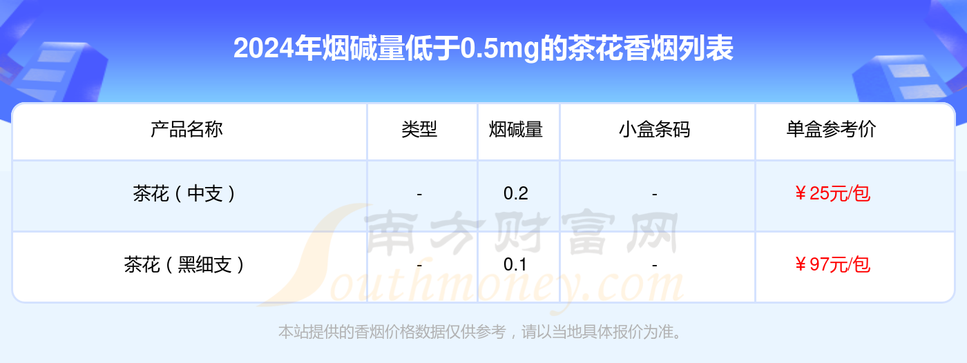 烟碱量低于0.5mg的茶花香烟2024都有哪些？